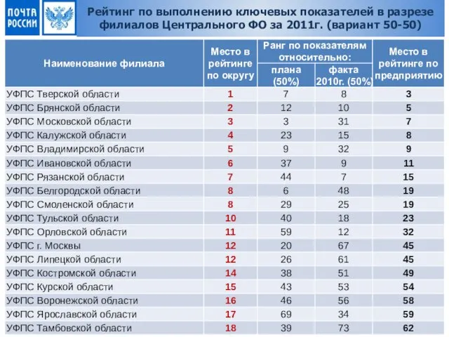 Рейтинг по выполнению ключевых показателей в разрезе филиалов Центрального ФО за 2011г. (вариант 50-50)