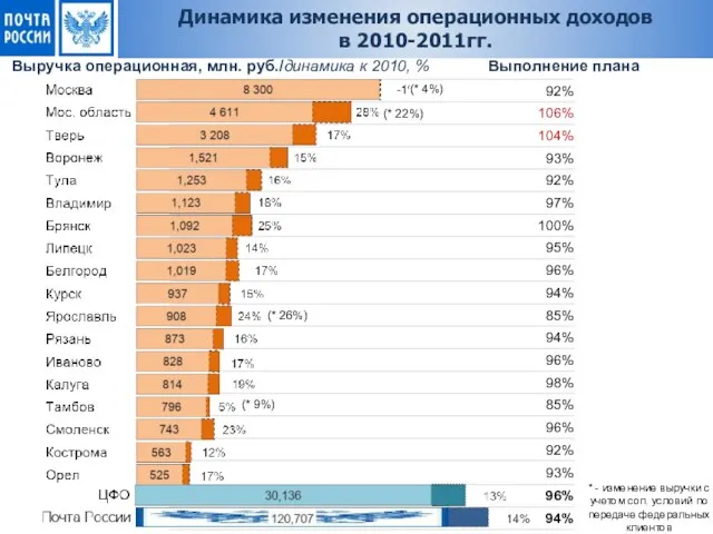 Выручка операционная, млн. руб./динамика к 2010, % Выполнение плана Динамика изменения операционных