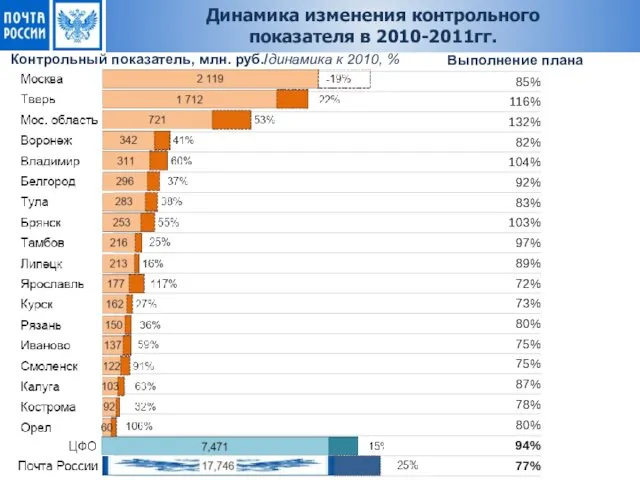 Контрольный показатель, млн. руб./динамика к 2010, % Выполнение плана Динамика изменения контрольного показателя в 2010-2011гг.