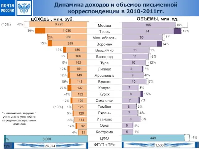 ДОХОДЫ, млн. руб. ОБЪЕМЫ, млн. ед. Динамика доходов и объемов письменной корреспонденции