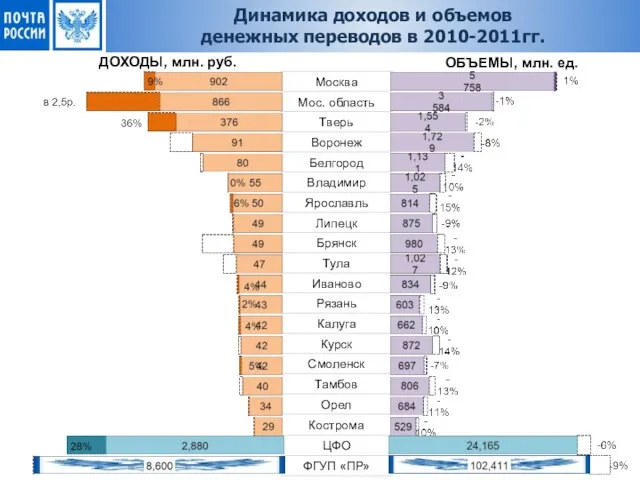 ДОХОДЫ, млн. руб. ОБЪЕМЫ, млн. ед. Динамика доходов и объемов денежных переводов в 2010-2011гг.