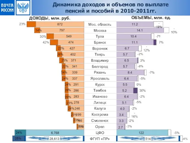 ДОХОДЫ, млн. руб. ОБЪЕМЫ, млн. ед. Динамика доходов и объемов по выплате