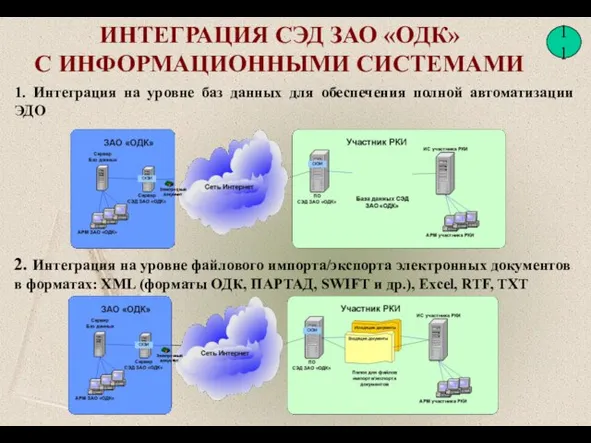 ИНТЕГРАЦИЯ СЭД ЗАО «ОДК» С ИНФОРМАЦИОННЫМИ СИСТЕМАМИ 1. Интеграция на уровне баз