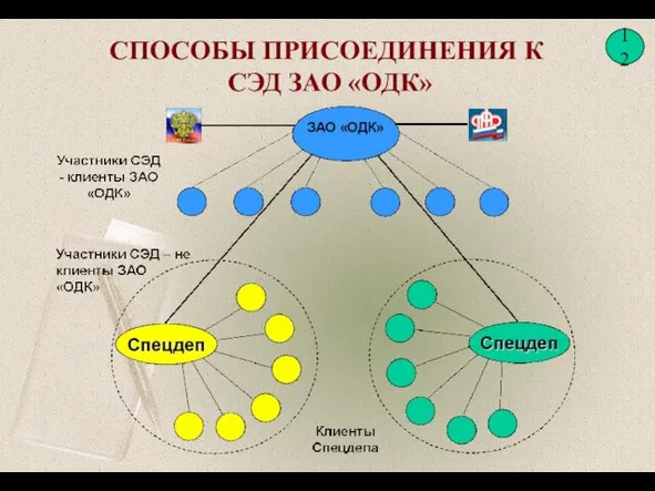 СПОСОБЫ ПРИСОЕДИНЕНИЯ К СЭД ЗАО «ОДК»