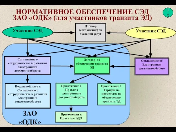 Подписной лист к Соглашению о сотрудничестве в развитии электронного документооборота НОРМАТИВНОЕ ОБЕСПЕЧЕНИЕ