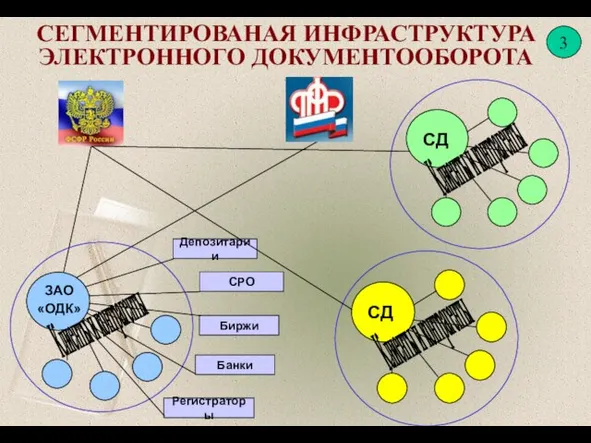 СЕГМЕНТИРОВАНАЯ ИНФРАСТРУКТУРА ЭЛЕКТРОННОГО ДОКУМЕНТООБОРОТА СД СД ЗАО «ОДК» Банки Депозитарии Биржи Регистраторы