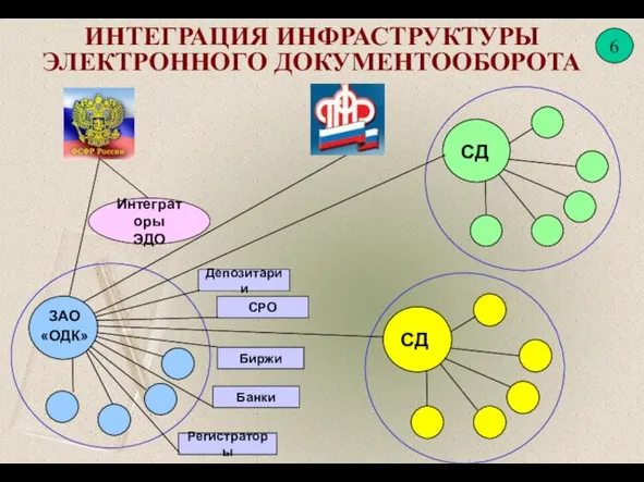 ИНТЕГРАЦИЯ ИНФРАСТРУКТУРЫ ЭЛЕКТРОННОГО ДОКУМЕНТООБОРОТА СД СД ЗАО «ОДК» Банки СРО Биржи Регистраторы Интеграторы ЭДО Депозитарии