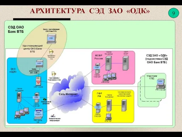 АРХИТЕКТУРА СЭД ЗАО «ОДК»