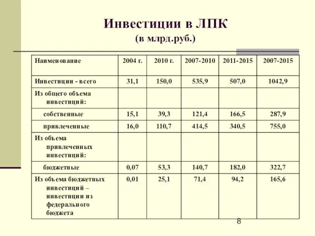 Инвестиции в ЛПК (в млрд.руб.)