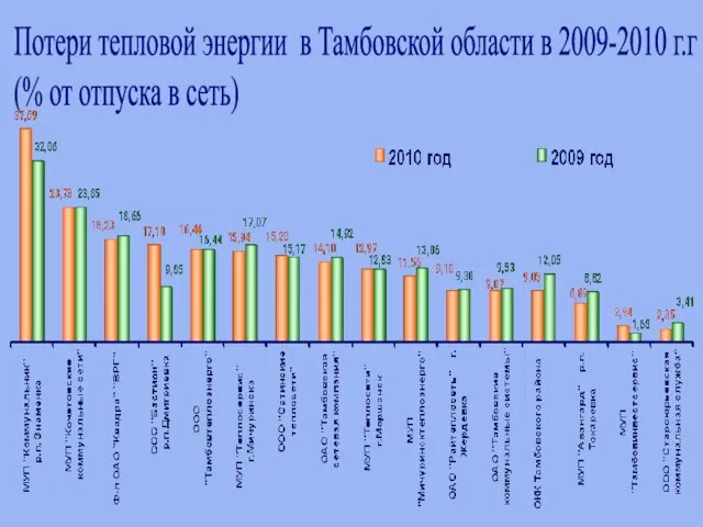 Потери тепловой энергии в Тамбовской области в 2009-2010 г.г (% от отпуска в сеть)