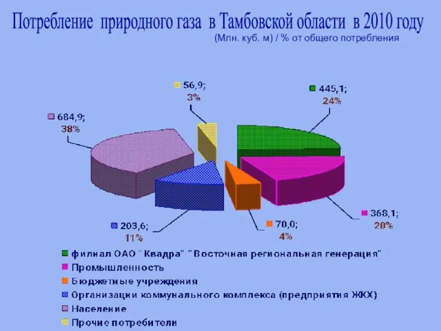 Потребление природного газа в Тамбовской области в 2010 году (Млн. куб. м)