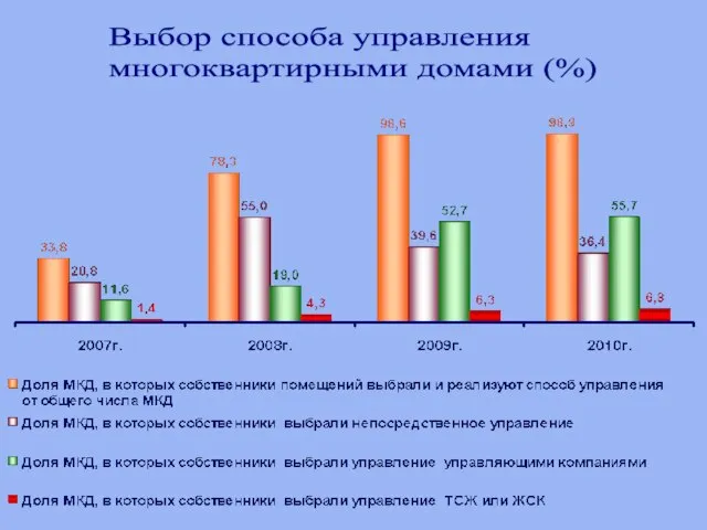 Выбор способа управления многоквартирными домами (%)