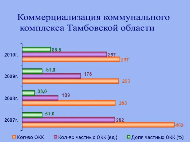 Коммерциализация коммунального комплекса Тамбовской области