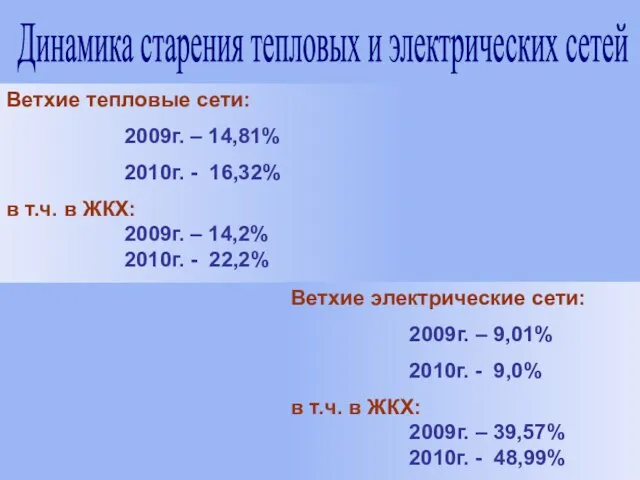 Динамика старения тепловых и электрических сетей Ветхие тепловые сети: 2009г. – 14,81%