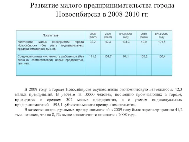 Развитие малого предпринимательства города Новосибирска в 2008-2010 гг. В 2009 году в