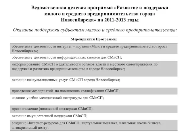 Ведомственная целевая программа «Развитие и поддержка малого и среднего предпринимательства города Новосибирска»