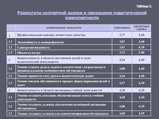 Таблица 2. Результаты экспертной оценки и самооценки педагогической компетентности