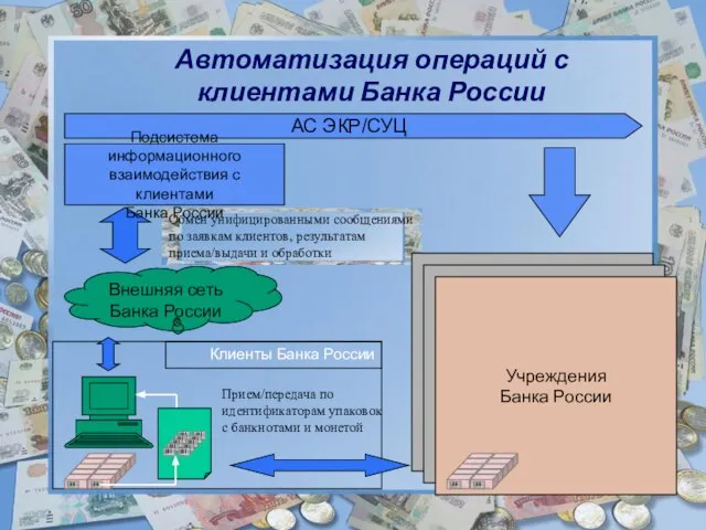 Обмен унифицированными сообщениями по заявкам клиентов, результатам приема/выдачи и обработки Автоматизация операций с клиентами Банка России