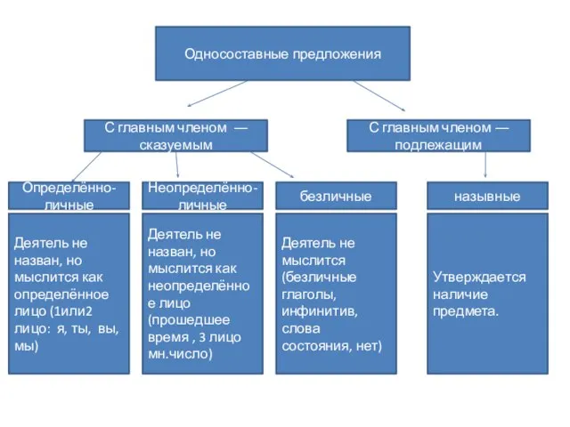 Односоставные предложения С главным членом ― сказуемым С главным членом ― подлежащим