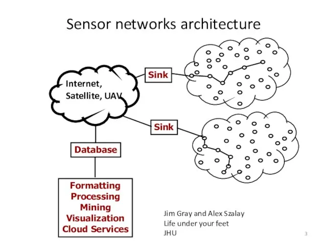 Sensor networks architecture Internet, Satellite, UAV Sink Sink Database Formatting Processing Mining