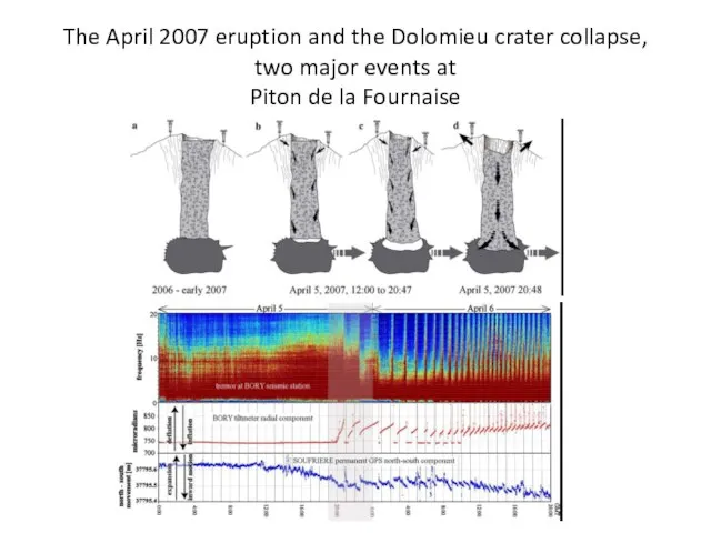 The April 2007 eruption and the Dolomieu crater collapse, two major events