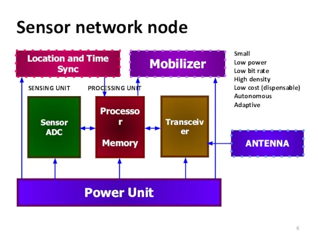 Sensor network node Small Low power Low bit rate High density Low