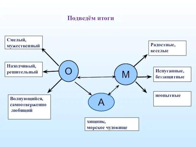 О М А Смелый, мужественный Находчивый, решительный Волнующийся, самоотверженно любящий Испуганные, беззащитные