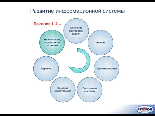 Развитие информационной системы Прототип 1, 2…