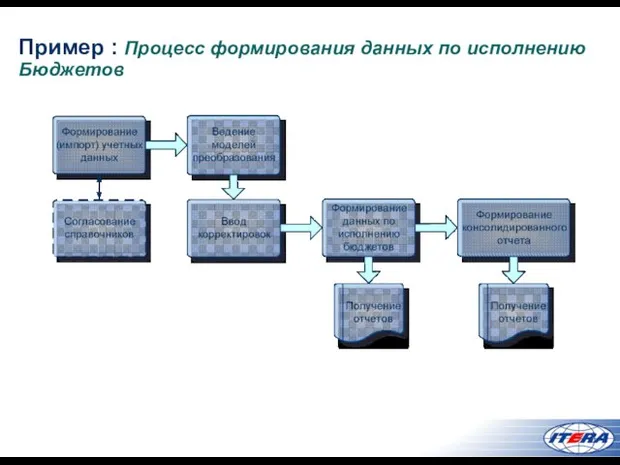 Пример : Процесс формирования данных по исполнению Бюджетов