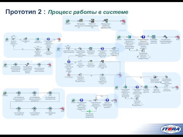 Прототип 2 : Процесс работы в системе