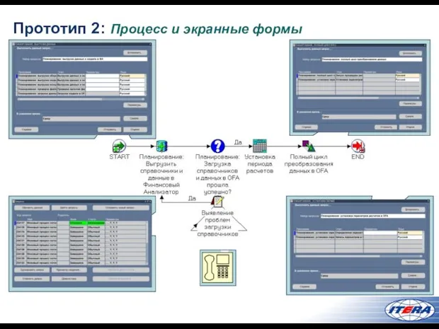 Прототип 2: Процесс и экранные формы