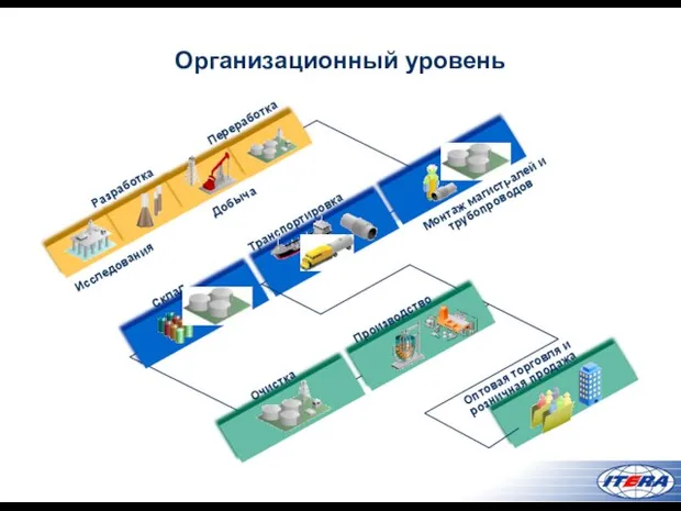 Организационный уровень Исследования Разработка Добыча Переработка Склад Транспортировка Монтаж магистралей и трубопроводов