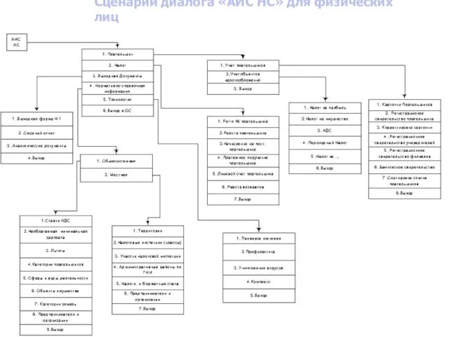 Сценарий диалога «АИС НС» для физических лиц