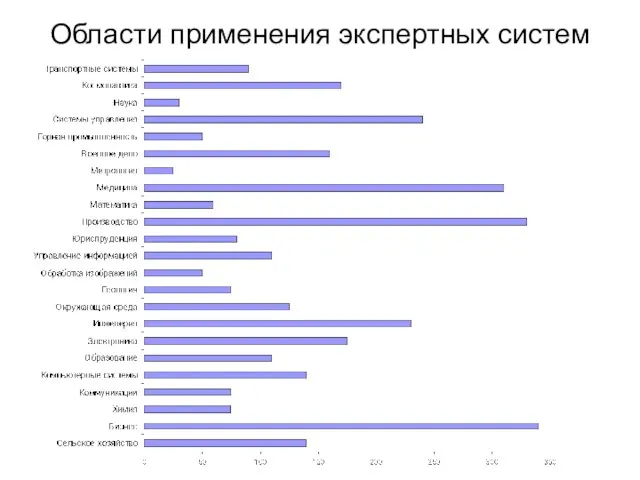 Области применения экспертных систем