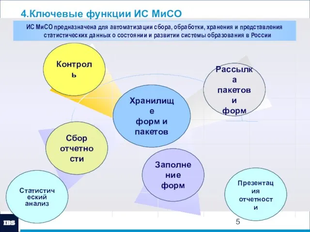 Контроль Рассылка пакетов и форм Заполнение форм 4.Ключевые функции ИС МиСО Презентация