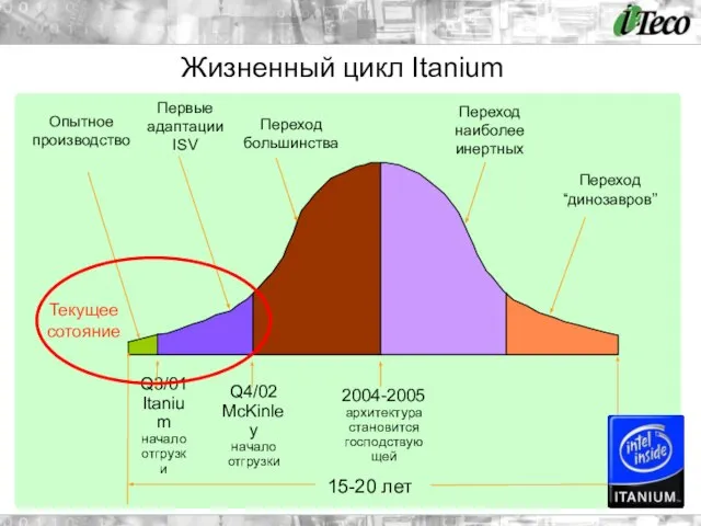 Опытное производство Первые адаптации ISV Переход большинства Переход наиболее инертных Переход “динозавров”