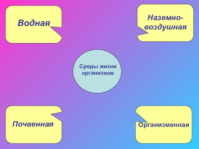 Среды жизни организмов Водная Наземно-воздушная Почвенная Организменная