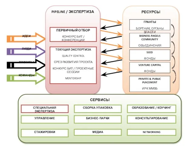 PIPELINE / ЭКСПЕРТИЗА ПЕРВИЧНЫЙ ОТБОР КОНКУРС БИТ / КОНФЕРЕНЦИИ ТЕКУЩАЯ ЭКСПЕРТИЗА QUALITY