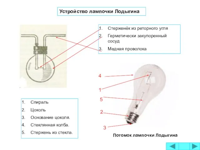 Устройство лампочки Лодыгина Стерженёк из реторного угля Герметически закупоренный сосуд Медная проволока