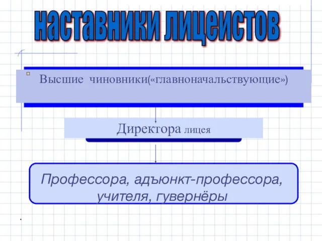 наставники лицеистов Высшие чиновники(«главноначальствующие») Директора лицея Профессора, адъюнкт-профессора, учителя, гувернёры .