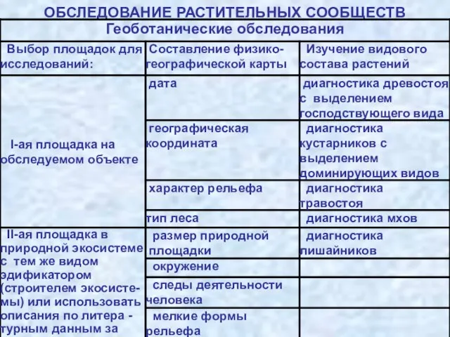 ОБСЛЕДОВАНИЕ РАСТИТЕЛЬНЫХ СООБЩЕСТВ