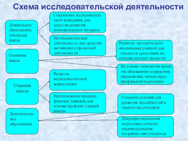 Схема исследовательской деятельности Дошкольное образование, начальная школа Основная школа Старшая школа Дополнитель-ное