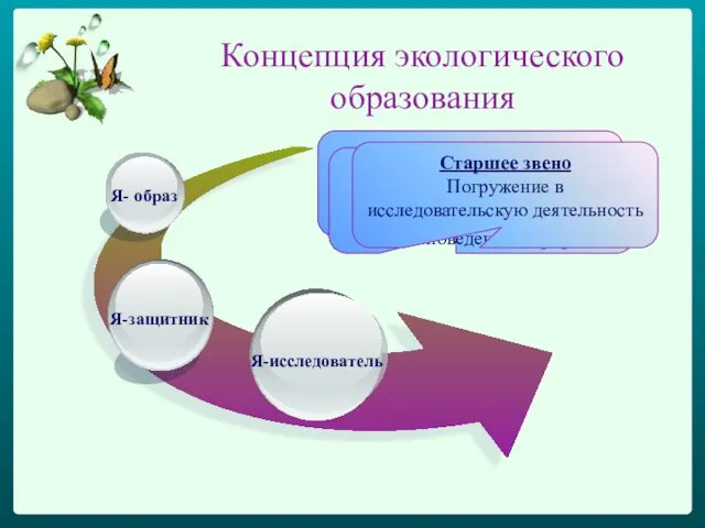 Концепция экологического образования Я-исследователь Я- образ Начальная школа Формирование чувства эмпатии, потребности