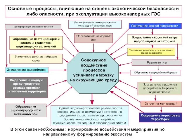 Основные процессы, влияющие на степень экологической безопасности либо опасности, при эксплуатации высоконапорных