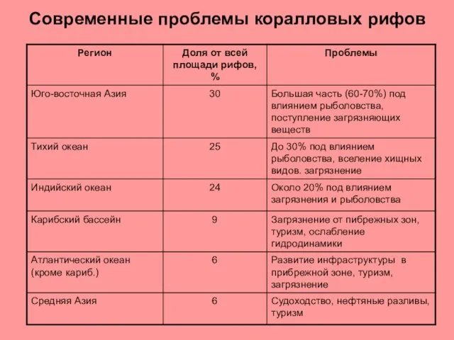 Современные проблемы коралловых рифов