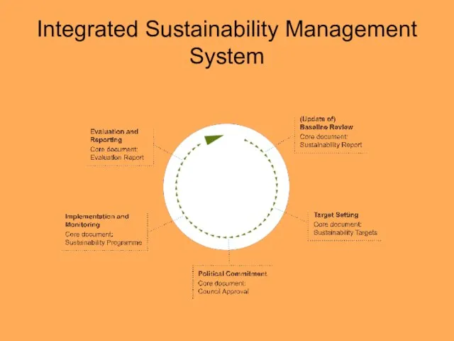 Integrated Sustainability Management System