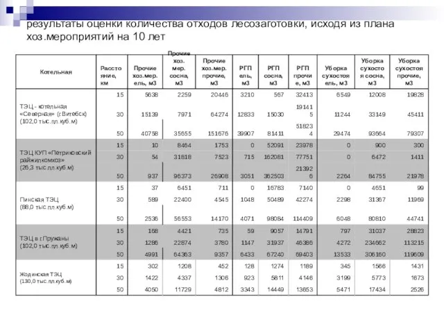 результаты оценки количества отходов лесозаготовки, исходя из плана хоз.мероприятий на 10 лет