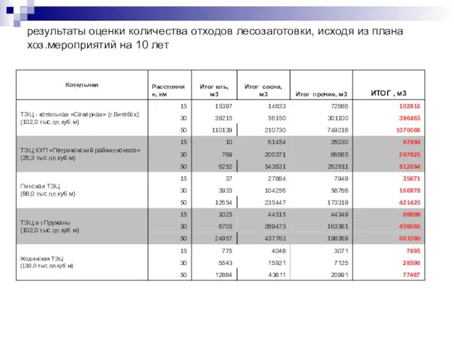 результаты оценки количества отходов лесозаготовки, исходя из плана хоз.мероприятий на 10 лет