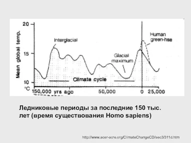 Ледниковые периоды за последние 150 тыс.лет (время существования Homo sapiens) http://www.acer-acre.org/ClimateChangeCD/sec3/311d.htm