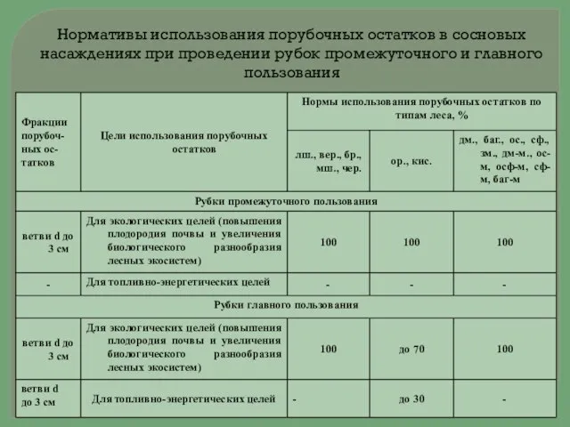 Нормативы использования порубочных остатков в сосновых насаждениях при проведении рубок промежуточного и главного пользования